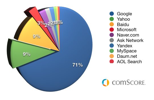 Yahoo s'allie enfin à Microsoft