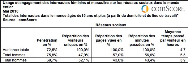 Les réseaux sociaux séduisent davantage les femmes