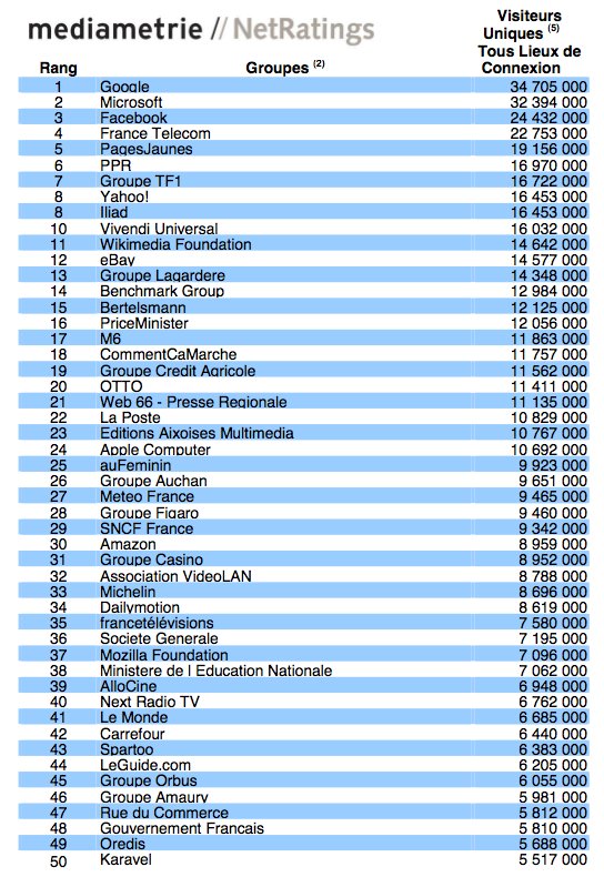 Le Top 50 de l'Internet en France Le Top 50 de l'Internet en France