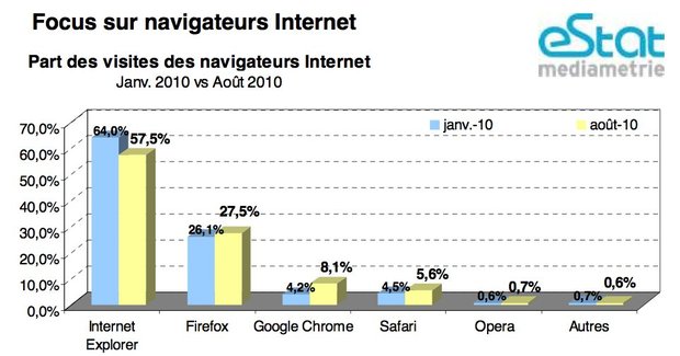 Google Chrome double sa part de marché en quelques mois
