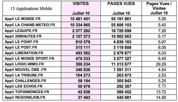 Top 15 de l'Internet Mobile