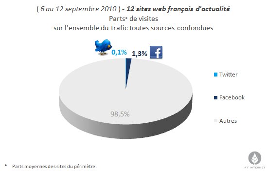 Impact marginal de Facebook et Twitter sur les sites d'actu en France