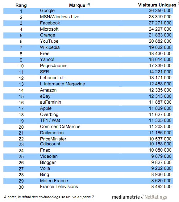 Top 30 de l'internet français