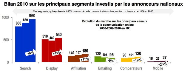 Les tendances du E-Marketing en 2011