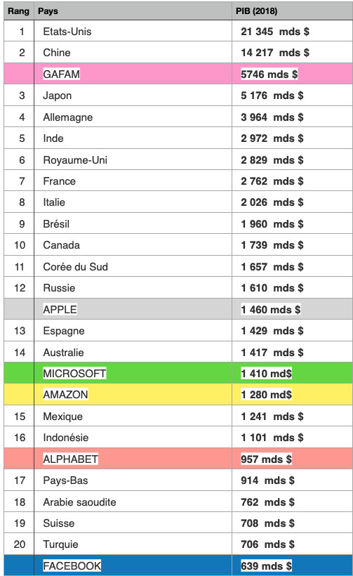 Les GAFAM sont la 3e puissance économique mondiale