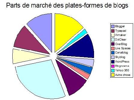 DotClear sort vainqueur de mon mini sondage