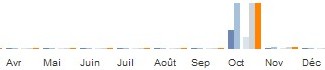Un mois de blogging ! Un mois de blogging !