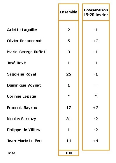 Intentions de vote Présidentielles