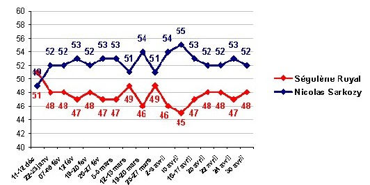 Intentions de vote second tour Intentions de vote second tour