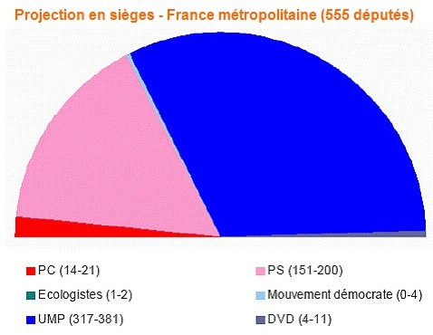 Raz de marée UMP sur l'Assemblée Raz de marée UMP sur l'Assemblée