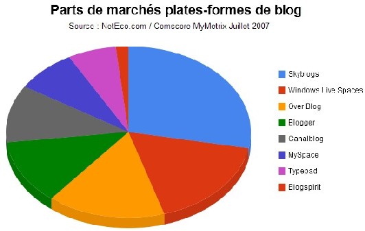 Audience de la blogosphère Audience de la blogosphère