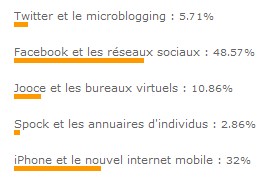 Facebook et l'iPhone sont les stars de la rentrée Facebook et l'iPhone sont les stars de la rentrée