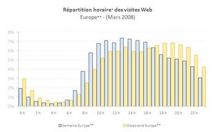 Le prime time internet