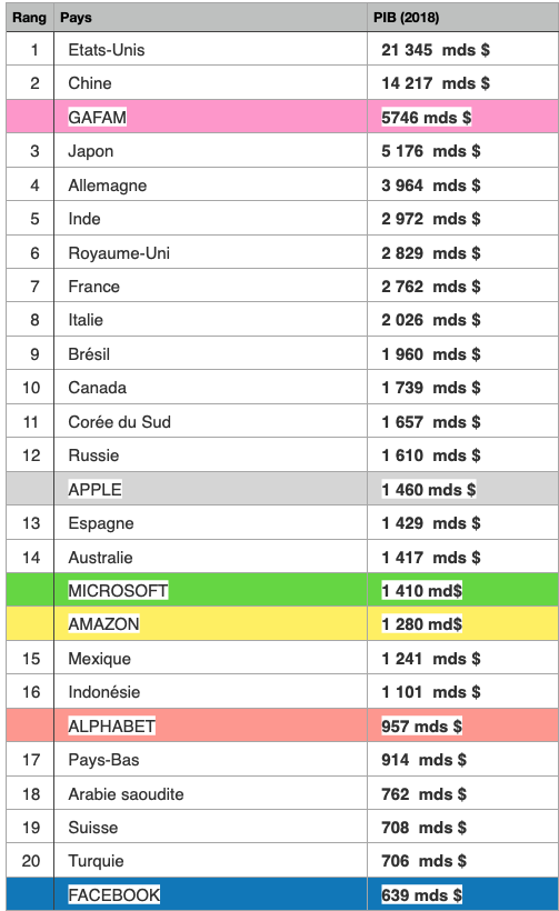 Les GAFAM sont la 3e puissance économique mondiale Les GAFAM sont la 3e puissance économique mondiale