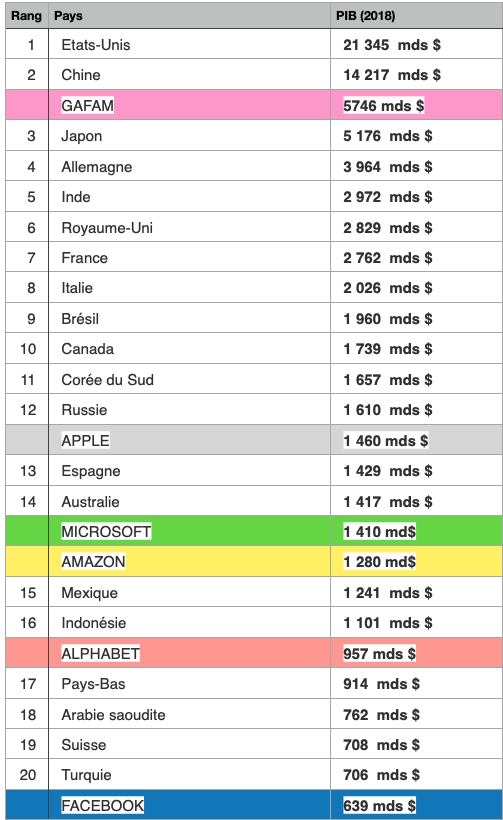 Les GAFAM sont la 3e puissance économique mondiale