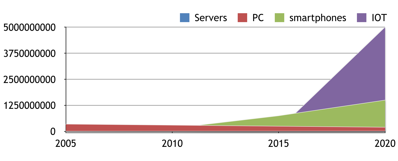 L'IOT : Connecter le monde L'IOT : Connecter le monde