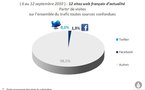 Impact marginal de Facebook et Twitter sur les sites d'actu en France