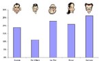 Présidentielles 2007 : un Sondage par GPS ?