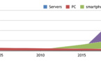 L'IOT : Connecter le monde